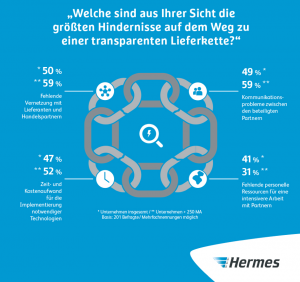 Grafik: Hermes Germany