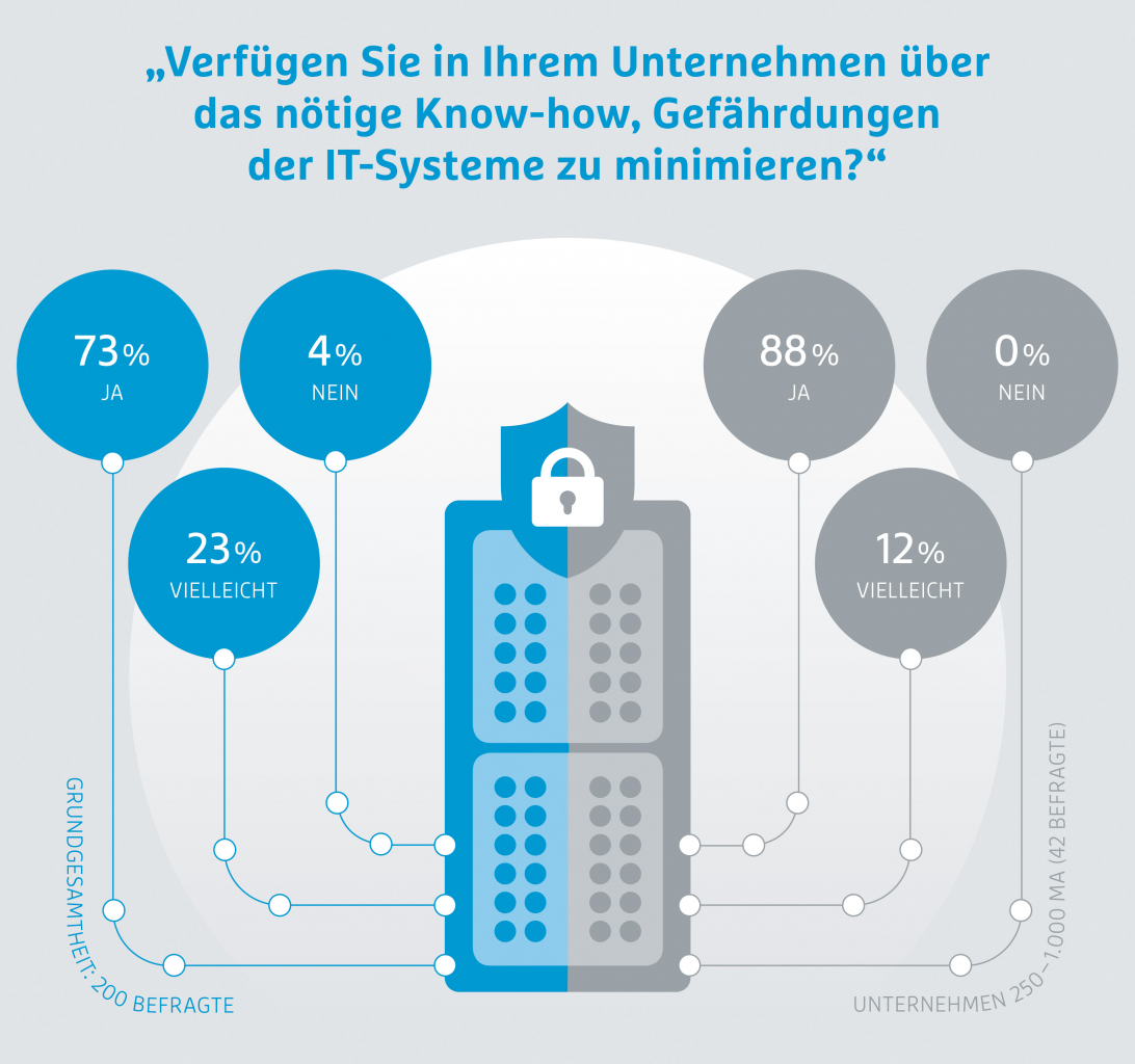 7. Hermes Barometer IT- und Datensicherheit in der Supply Chain Copyright Hermes Germany
