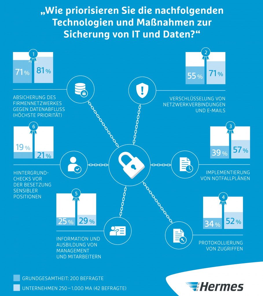 7. Hermes Barometer IT- und Datensicherheit in der Supply Chain Copyright Hermes Germany